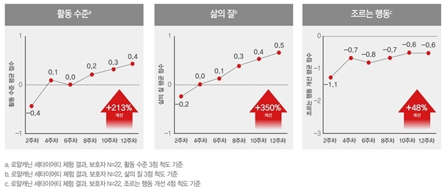 세타이어티 프로그램을 통해 체중을 감량하면서 활동수준과 삶의 질도 개선됐다. (자료 : 로얄캐닌코리아)