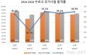 62회 수의사 국가시험 548명 합격…합격률 96.9％，3년 연속 `96％이상`