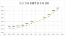 최근 10년간 동물병원 1,000여개 늘어‥의료기기 시장도 확장