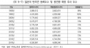 동물등록 650만，연간 광견병 접종 반려견 470만 마리 `일본`