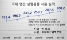 연간 실험동물 수 300만 마리 돌파…하루 평균 8400마리 사용