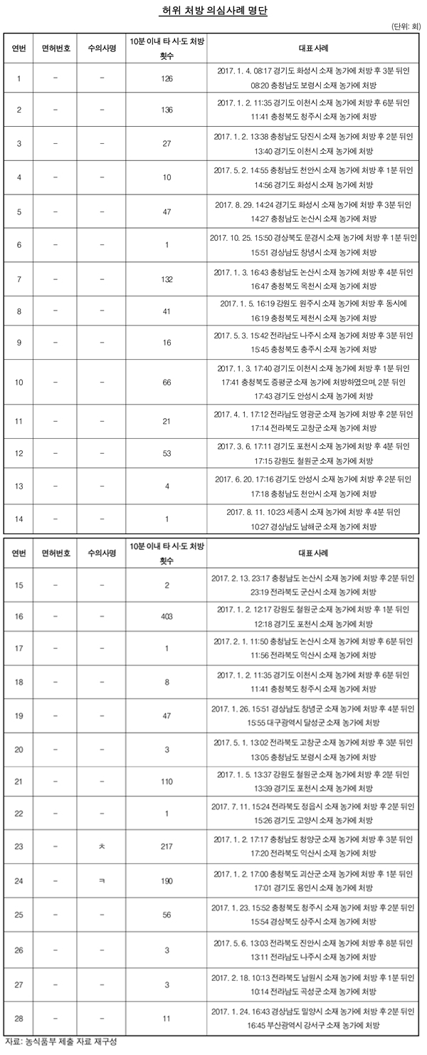 (자료 : 감사원)