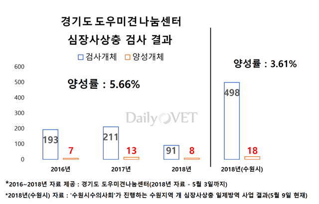 20180510 gg_suwon heartworm