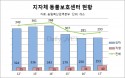 전국 유기동물보호소 293개‥직영 늘고, 평균 보호기간 길어져