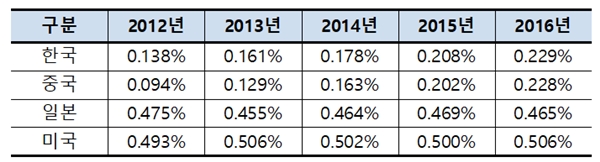 총가계소비 대비 반려동물 연관 시장 비율 (자료 : 보험개발원)