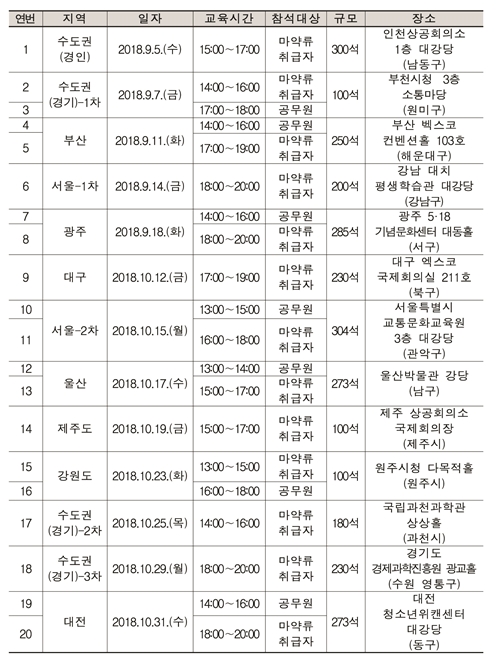2018 하반기 마약류통합관리시스템 권역별 설명회 일정 (자료 : 한국의약품안전관리원)