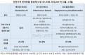 인천시 반려견·유기견에서 분리된 포도알균，다약제 내성률 67.9％