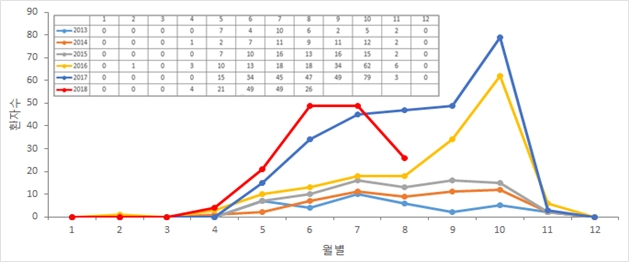 연도별 SFTS 환자 발생 추이 (자료 : 질병관리본부)