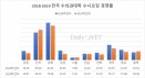2019년도 전국 수의과대학 수시모집 경쟁률 26.81대1