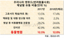 동물병원 통한 반려동물 사료 유통 12.5％…유통 채널 1위는 `인터넷`