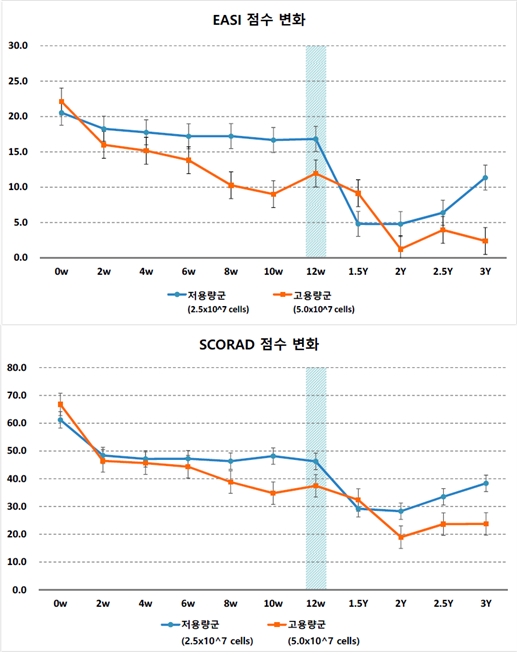 퓨어스템을 투약한 아토피 환자의 중증도 변화 (자료 : 강스템바이오텍)