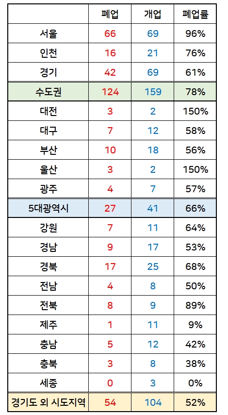 2017.10월~2018.10월 시도별 동물병원 폐업률 (자료 : 대한수의사회)