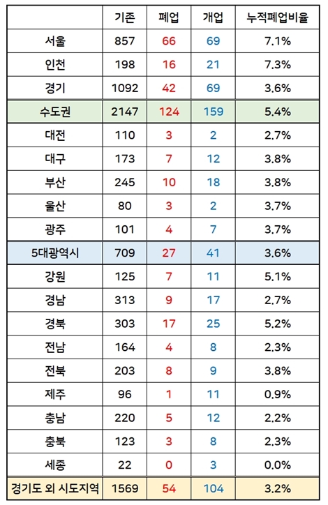 2017.10월~2018.10월 시도별 동물병원 누적폐업비율 (자료 : 대한수의사회)