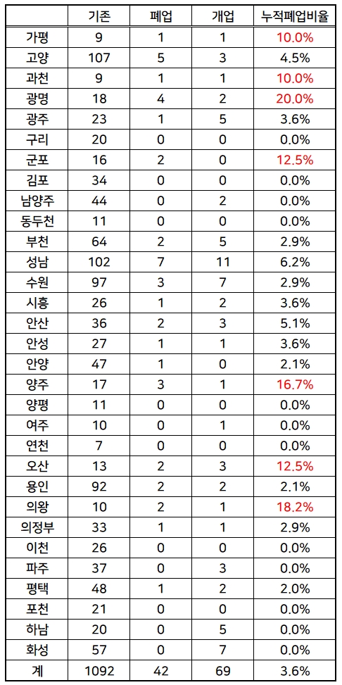 2017.10월 ~ 2018.10월 경기도내 시군별 동물병원 누적폐업비율 (자료 : 대한수의사회)