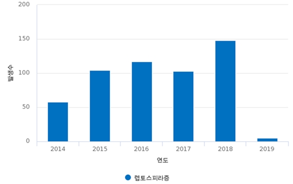 국내 사람 렙토스피라증 발생 현황 (자료 : 질병관리본부)