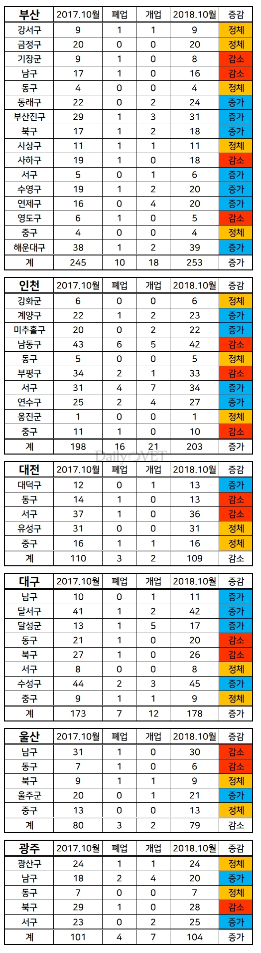 2017.10월~2018.10월 전국 6대 광역시 동물병원 개폐업현황 (자료 : 대한수의사회)