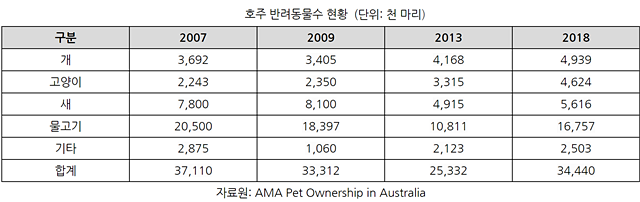 20190111pet industry_aus1