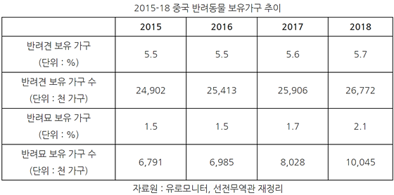 2019global pet industry_china1