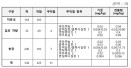 농장·집유장 원유에서 기준치 넘긴 항생제 잔류 검출