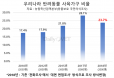 우리나라 반려동물 사육가구 비율 23.7％，전년 대비 4.4％p 감소