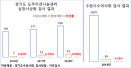 경기도지역 심장사상충 양성률 4∼9％…올바른 예방법 준수 必