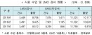 사료 수입시 LMO 검사 이외에 GMO 검사도 시행한다
