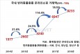 작년 반려동물용품 온라인쇼핑 거래액 8233억원…전년 대비 18.5％↑