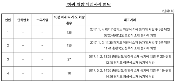 지난해 감사원이 적발한 수의사처방제 허위 처방 의심사례. 10분 이내에 타 시도에서 처방됐다는 사실도 전자처방전이었기 때문에 파악할 수 있었다.