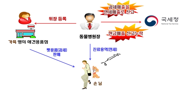 국세청 세무조사가 동물병원의 차명 소득 분산, 부가세 과세매출 누락에 초점을 맞췄다 (자료 : 국세청)