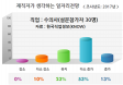 수의사 중간 연봉은 5288만원…직업만족도는 75％