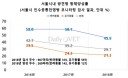 서울시내 반려동물·유기동물 3마리 중 2마리，광견병 항체 없다