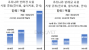 2018년 국내 펫푸드 시장 약 1조원… 개 6400억·고양이 3200억