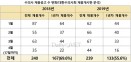 인턴 수의사 채용공고가 줄었다