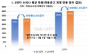 1년차 임상수의사 평균연봉 3173만원，2년차 평균연봉 4020만원