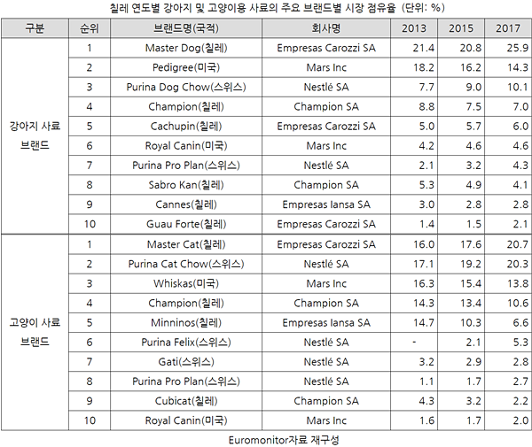 20190506pet industry_chile2