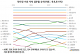 2015년부터 국내 반려동물 사료 시장 점유율 1위는 줄곧 `로얄캐닌`