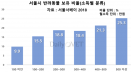 서울시민 20.0％ 반려동물 사육…월 소득 높아질수록 사육 비율↑↑