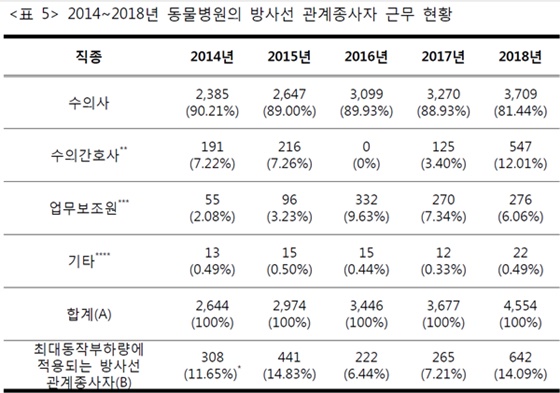 ***업무보조원 : 데스크 업무 및 반려동물 미용사 등 ****기타 : 방사선사, 임상병리사 등 수의사 면허가 아닌 다른 면허소지자