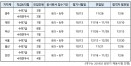 서울·지방광역시, 하반기 수의사 공무원 채용 나선다