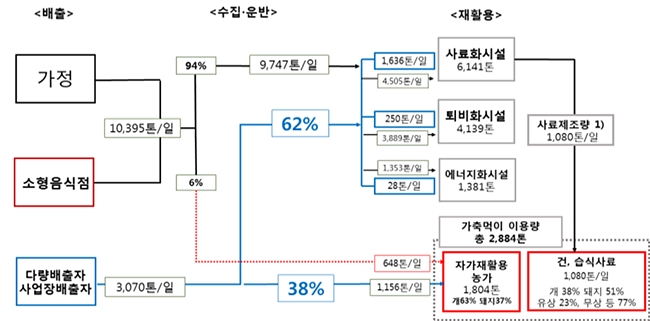 국내 음식물류 폐기물 처리 현황 (자료 : 국회 농림축산식품해양수산위원회 전문위원실)