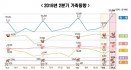 한육우·돼지·닭 사육, 전년동기대비 증가세