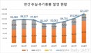 2018년 전국 유기동물 12만마리 넘어 `역대 최고치`