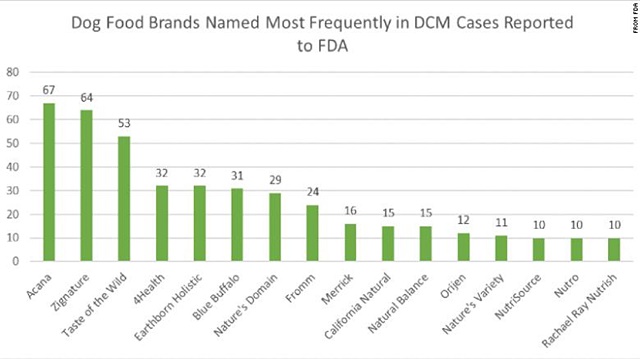 출처 : CNN(미 FDA 자료 인용)