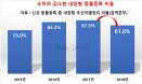 내장형 동물등록 비율이 감소했다…14만 6천마리 중 단 61％