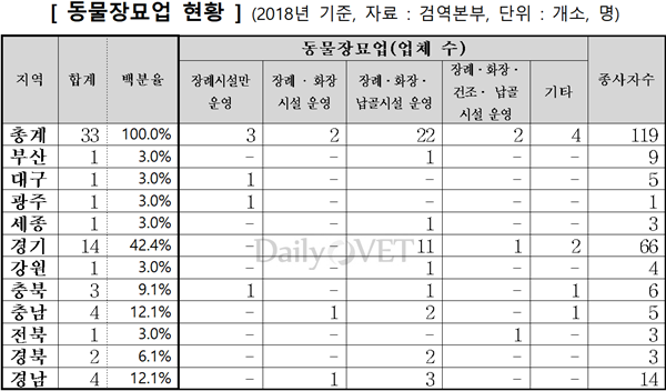 동물장묘업 지역별 현황(2018년 기준, 자료 검역본부)