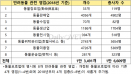 동물미용업소 4천 7백개로 1위，동물판매업소 4천개로 2위