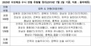 2020년 전국 수의대 총 497명 모집 예정…수시 319명·정시 178명