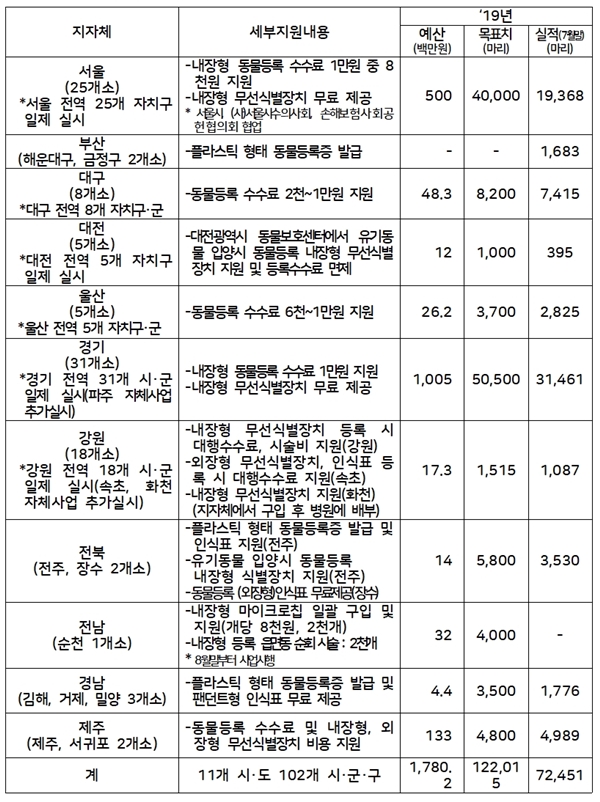 지자체별 동물등록 지원사업 (자료 : 농림축산식품부)
