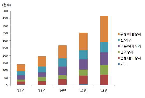 기술 분야별 연간 반려동물 용품 특허 출원건수 (자료 : 특허청)