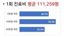 동물병원 내원 시 평균 진료비 11만원, 진료비 비교 경험 79%